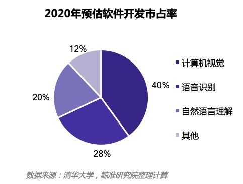 国内人工智能产业一季度交易金额同比上浮，行业年复合增长率达23.2%