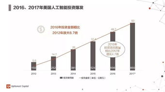 2017年度人工智能报告 7大行业应用,100个初创企业